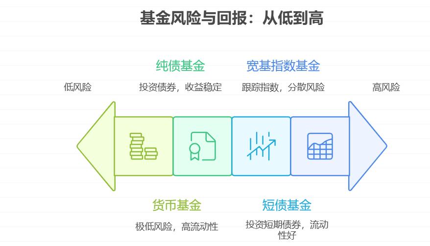 刚接触理财的小白想边实战边学基金，手里有3000元闲钱，第一只基金买什么好？最好是低风险、适合练手的那种，能慢慢积累经验的