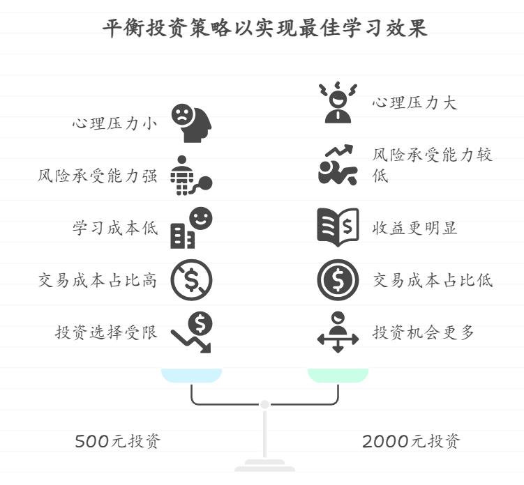 零基础小白刚开始琢磨基金，不知道该投多少钱合适，是先投500元试试水，还是直接投2000元深入学习？实战中资金量会影响学习效果吗