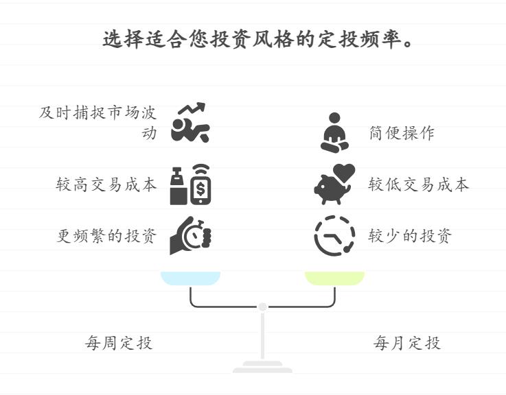 刚入门的小白听人说“基金定投”很适合新手,想边定投边学,该选哪只基金定投?定投频率选每周还是每月更适合学习操作