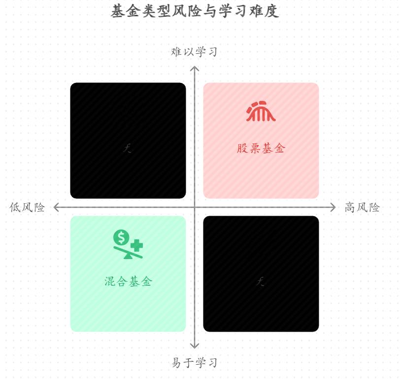 从没接触过基金的小白分不清股票基金和混合基金的区别，想通过实战学基金，该先买哪类？两者风险差多少，适合新手的学习节奏吗
