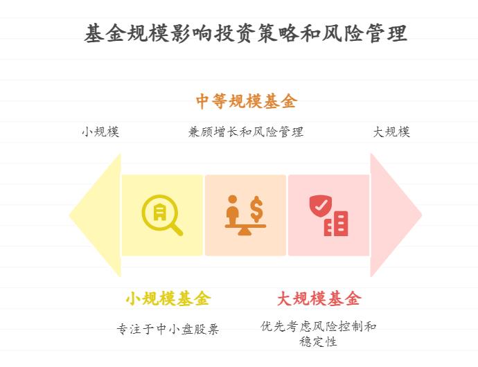 初学基金的小白怕买错亏太多，想选一只规模大、名气响的基金实战，这种思路对吗？规模大的基金真的更适合新手学习吗