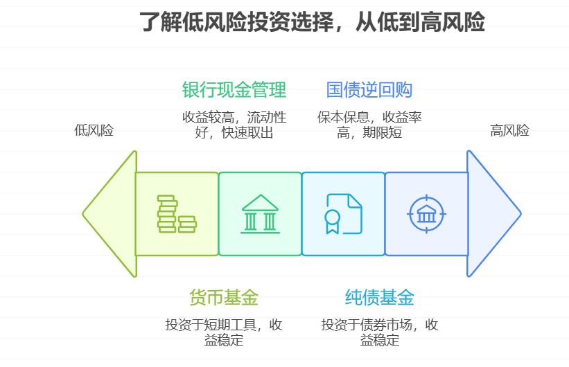 怕亏本金的小白学基金时，想选“保本”的基金实战，有这种基金吗？如果没有，哪种低风险基金最适合新手边学边投