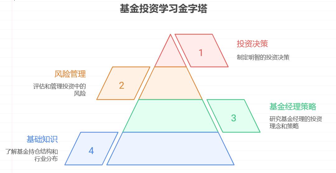 理财小白学基金时听人说“看基金持仓能学很多”，但看不懂持仓股票，该从哪只持仓简单的基金开始实战？比如重仓大公司的基金