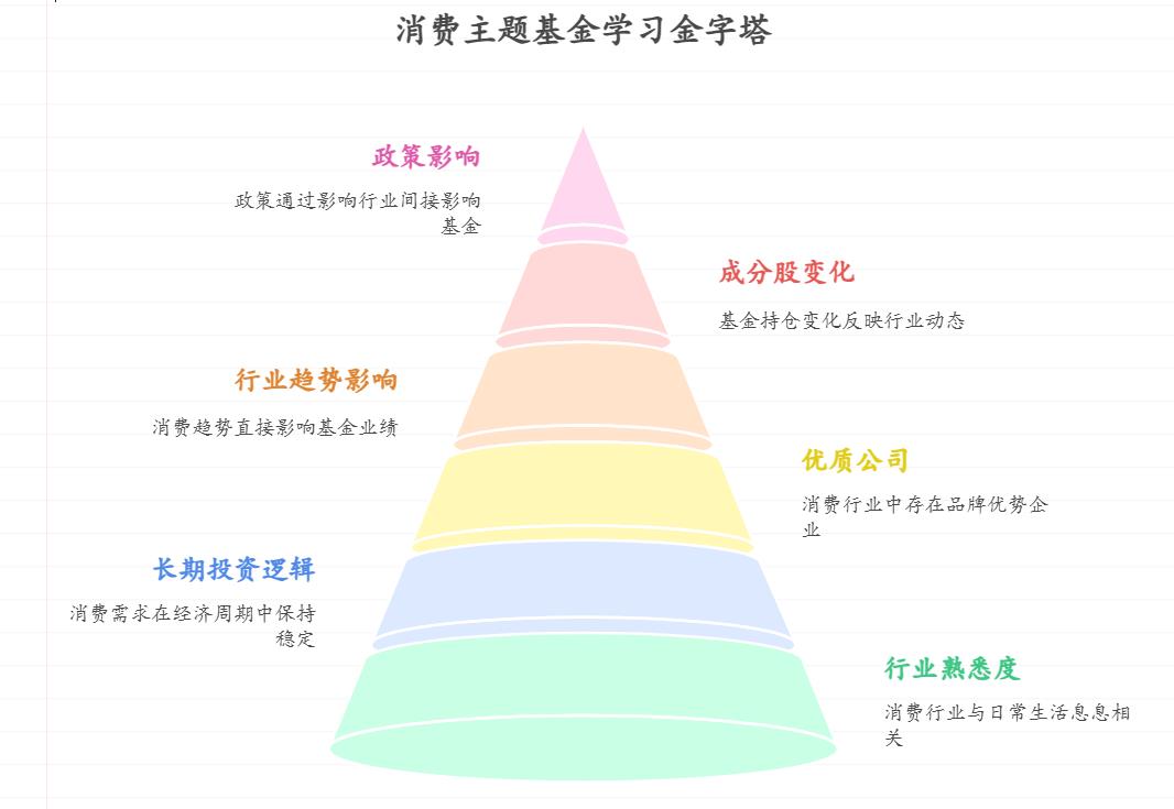 刚入门的小白想通过主题基金学行业知识，买了一只消费主题基金，这种主题基金适合新手入门吗？能直观学到行业和基金的关系吗