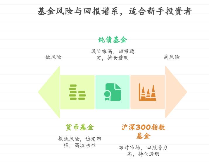 对基金数据一窍不通的小白,想从实战中慢慢学看数据,该选哪只数据简单清晰的基金开始?比如净值波动小、持仓透明的