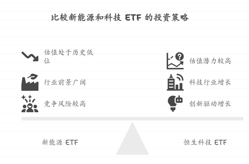 刚涉足投资的新手疑惑,新能源ETF当下估值怎样,现在能买吗?长期基金定投的话,和恒生科技ETF怎么搭配更稳?