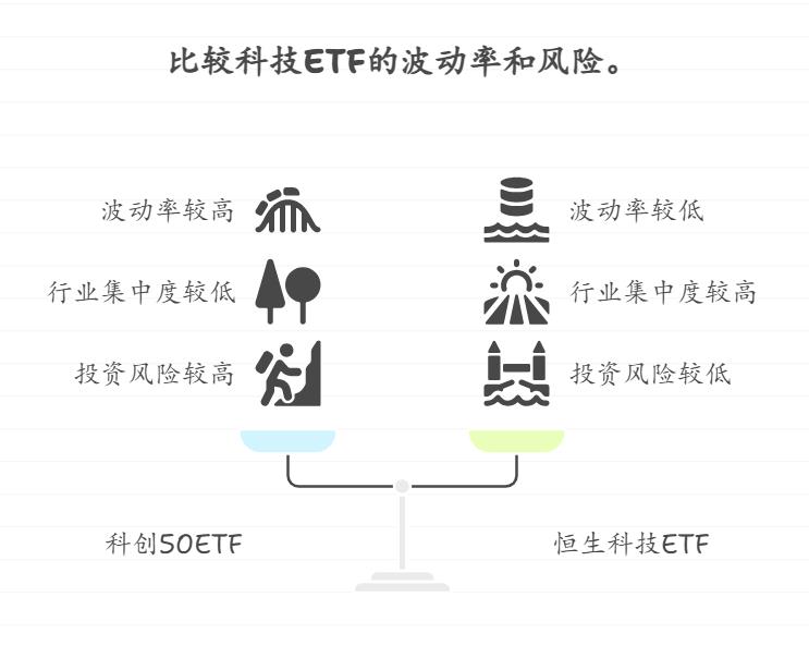 新手想开启投资之路,科创50ETF现在处于什么行情,能放心买吗?做长期基金定投和恒生科技ETF比要避开哪些不同的坑?