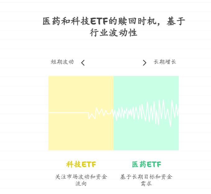 才开始了解投资的新手,想知道医药ETF当下市场环境中能买不?长期基金定投的话,和恒生科技ETF的赎回时机判断有区别吗?