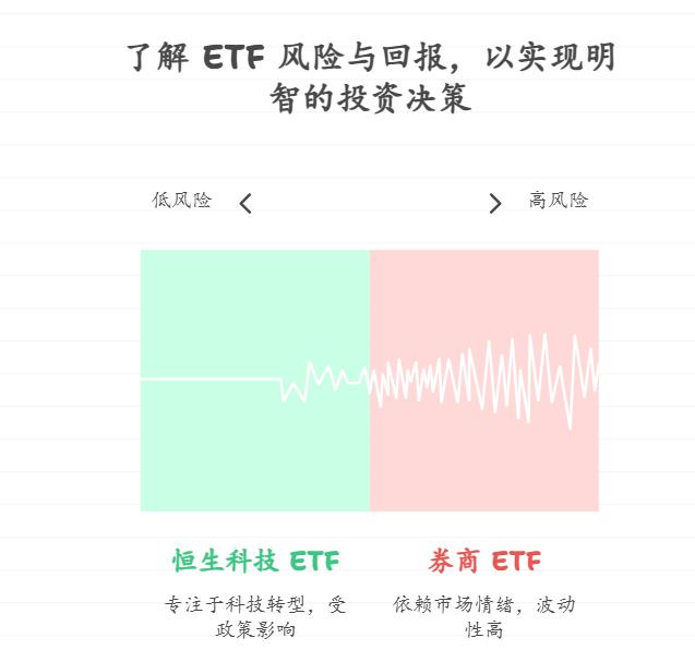 毫无投资经验的新手疑惑,恒生科技ETF当下能入手开启长期基金定投吗?对比券商ETF,基金定投过程要关注哪些不同新闻动态?