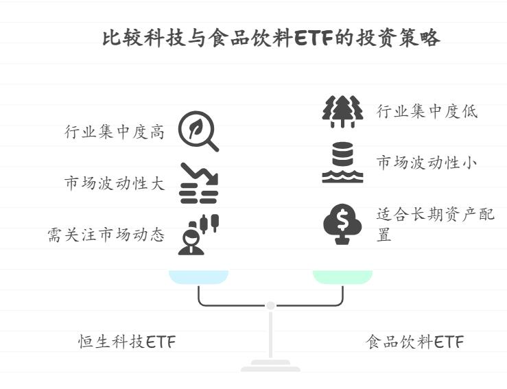 刚对投资感兴趣的新手问，恒生科技ETF现在市场热度如何，能买吗？和食品饮料ETF比，长期基金定投的份额计算方式一样吗？