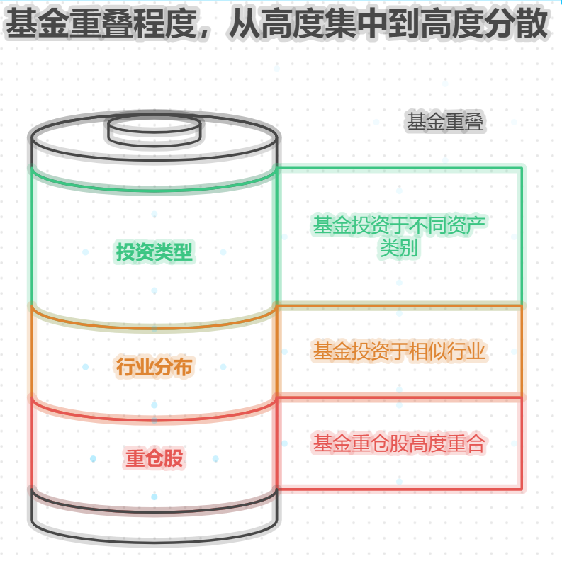 分散投资多支基金，怎么避免持仓过度重叠？