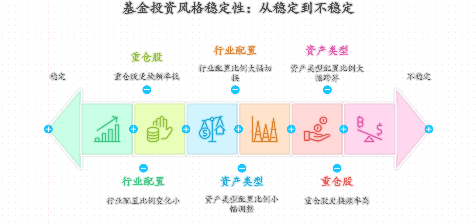 从持仓结构怎么判断基金投资风格是否稳定？