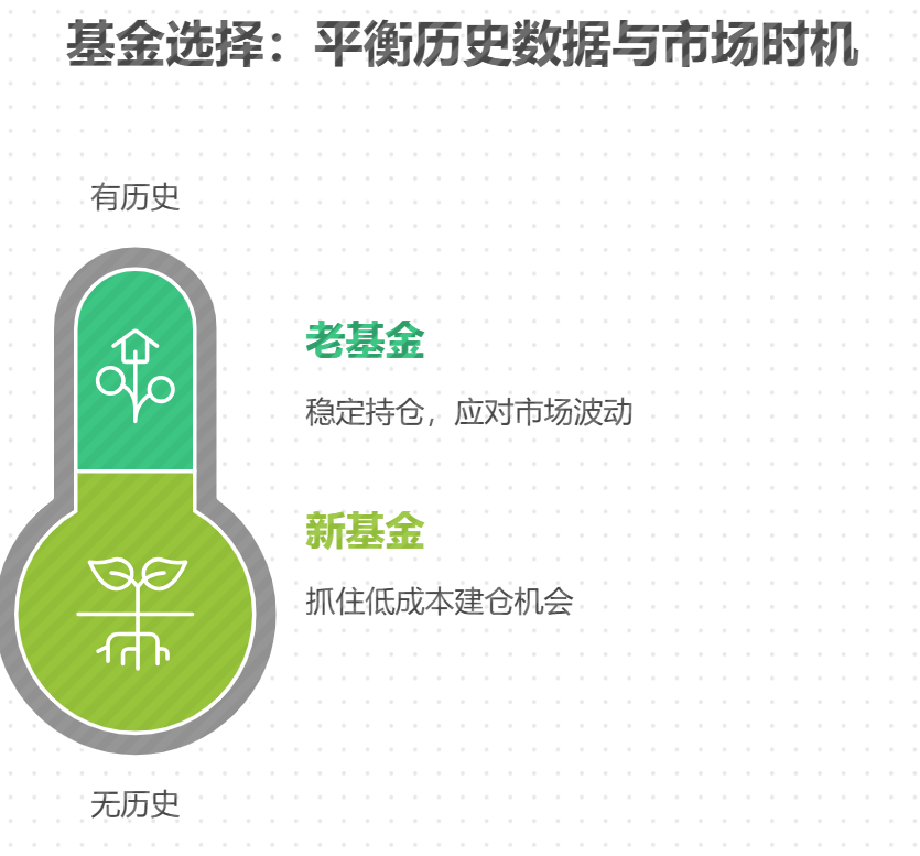 新发行成立多年的老基金该优先选哪个?