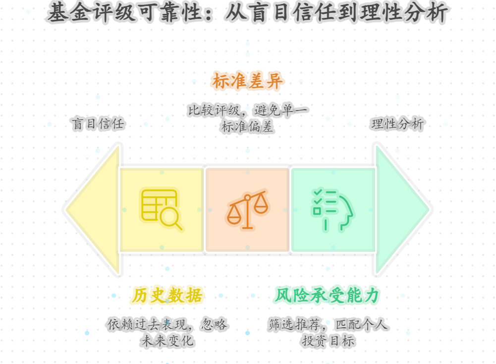 第三方平台的基金评级和推荐靠谱吗？怎么合理利用？
