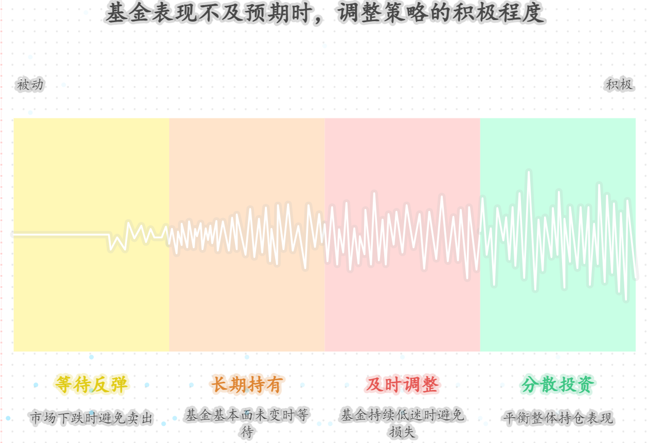 基金买入后表现不及预期,该如何调整选择策略?