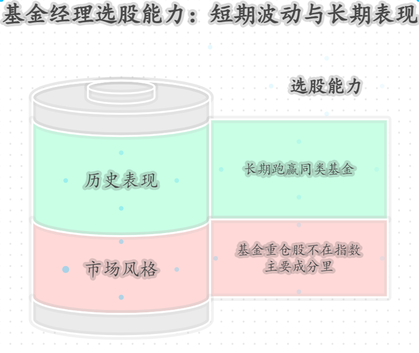 大盘涨主动基金还还亏,是基金经理选股不行吗?该换基金吗?