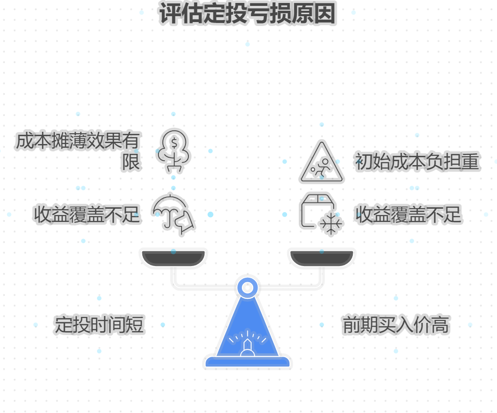 定投指数基金涨5%,但收益仍亏损,是定投时间太短,成本没摊薄吗?