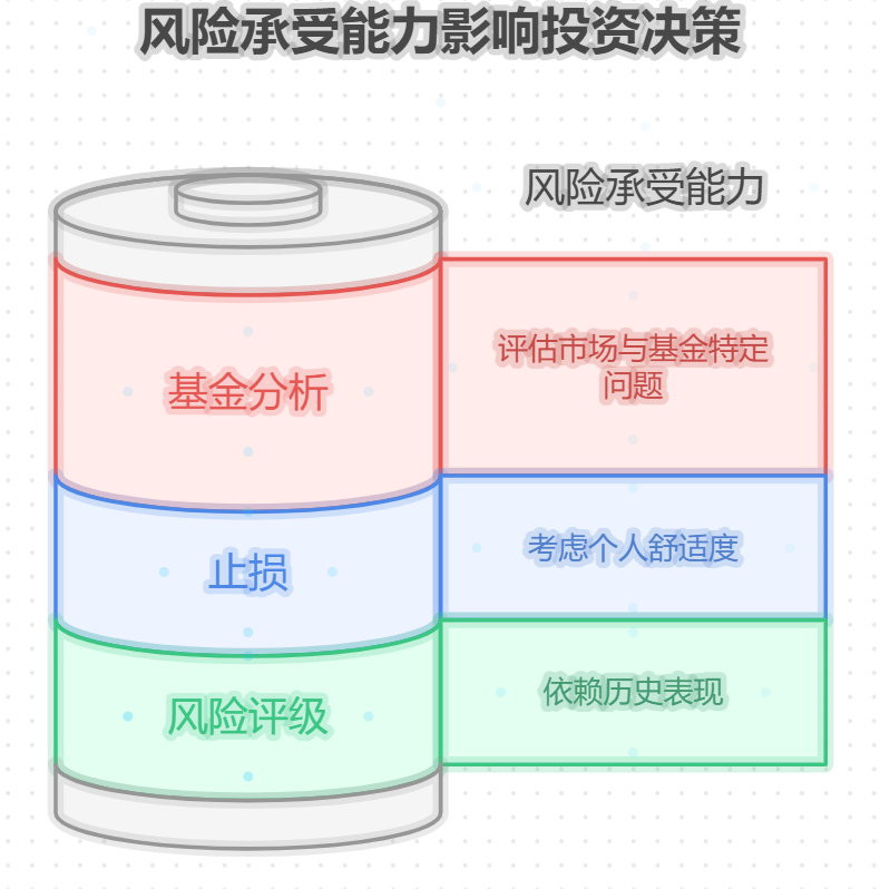 支付宝稳定稳健理财基金亏了,该信风险评级还是自己止损?