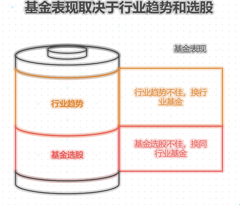 行业涨但持仓股分化，主题基金还是亏该换行业还是同行业其他基金？