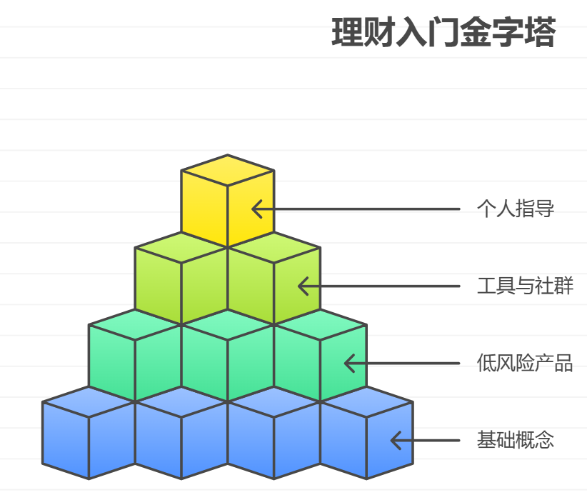 理财小白学理财难，专业词不懂咋开始求带学？