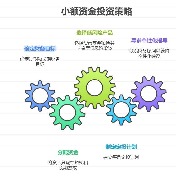 每月剩几千钱少用作资产配置不，小白咋开始？