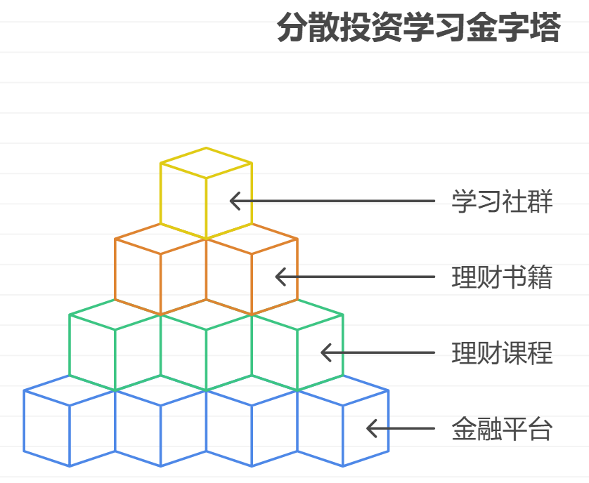 小白学理财第一步先从钱还是买理财配置，等有钱再说