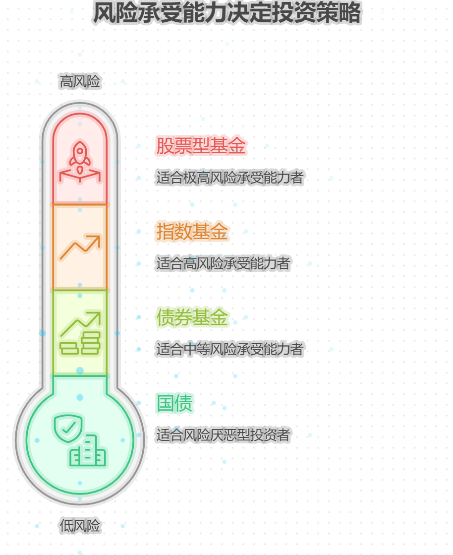 小白咋搞资产配置？咋判断适合哪种理财方式？