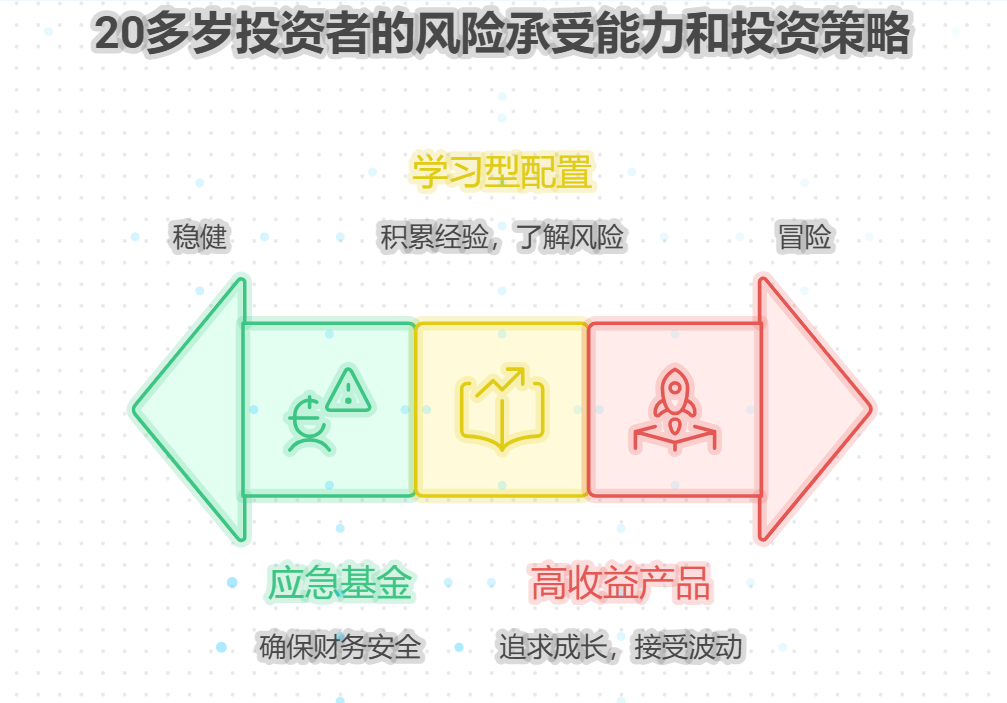 20多岁小白配置侧重啥？冒险高收益还是稳当？