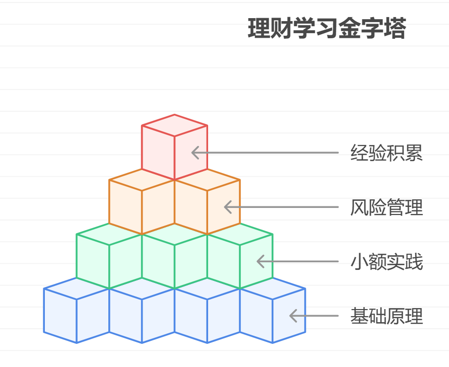 小白学理财先懂原理，还是跟着买，怕弄错赔钱
