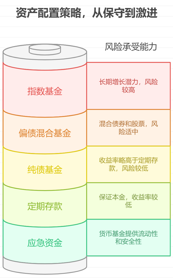 5万块1半定期1半基金算配置不有更好方式吗？
