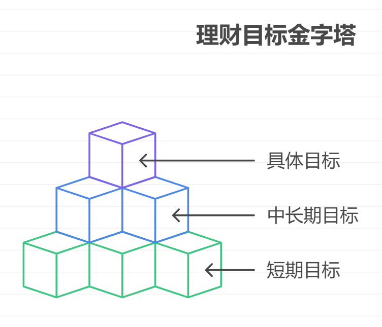 小白学理财先定目标,不知定啥目标咋整?