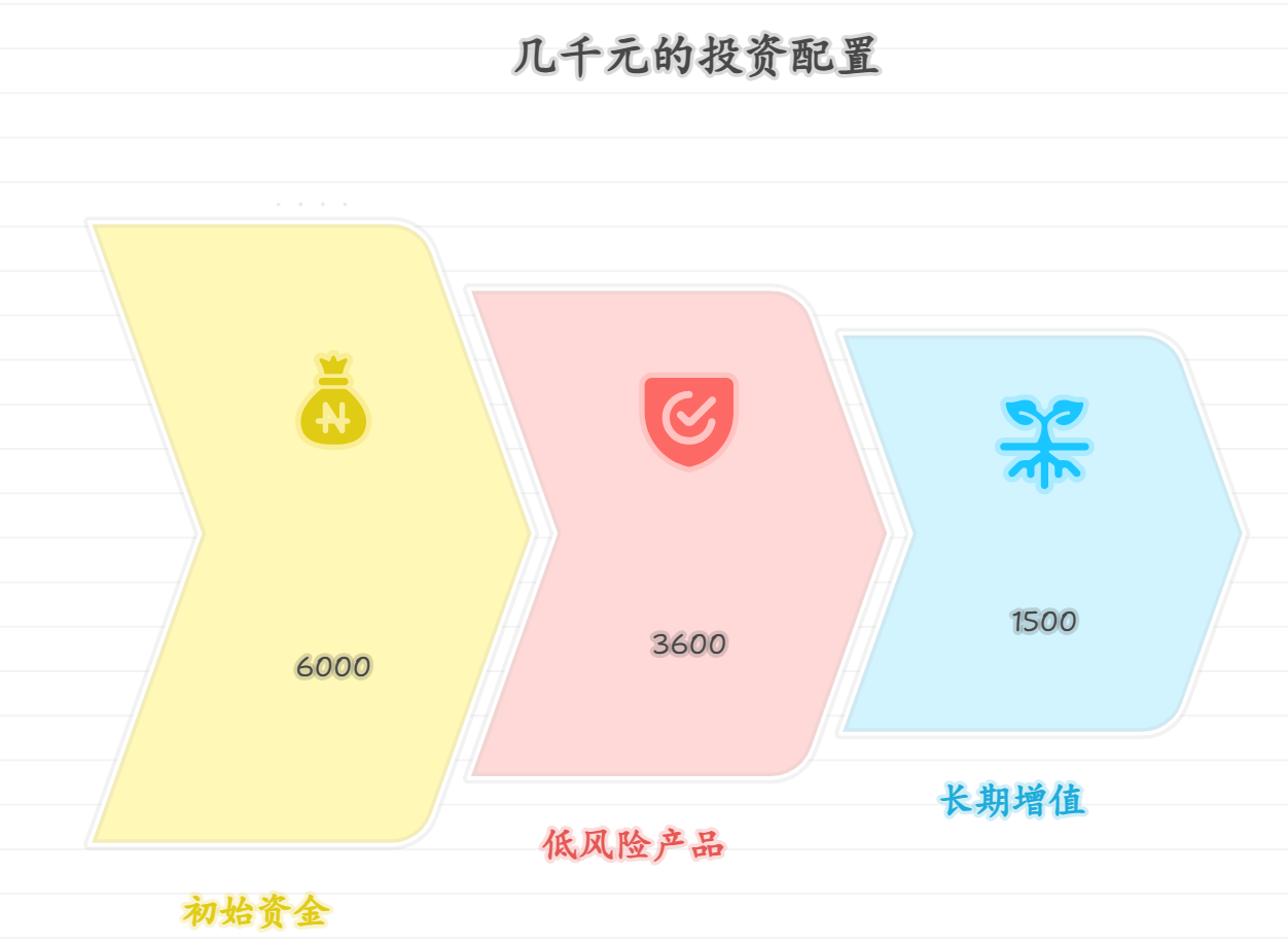 几千闲钱能搞投资配置不，咋分钱让钱变多