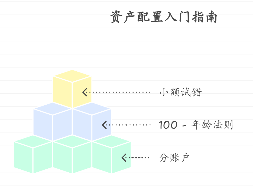 想来学资产配置需先学一堆知识吗？有简单入门法吗？