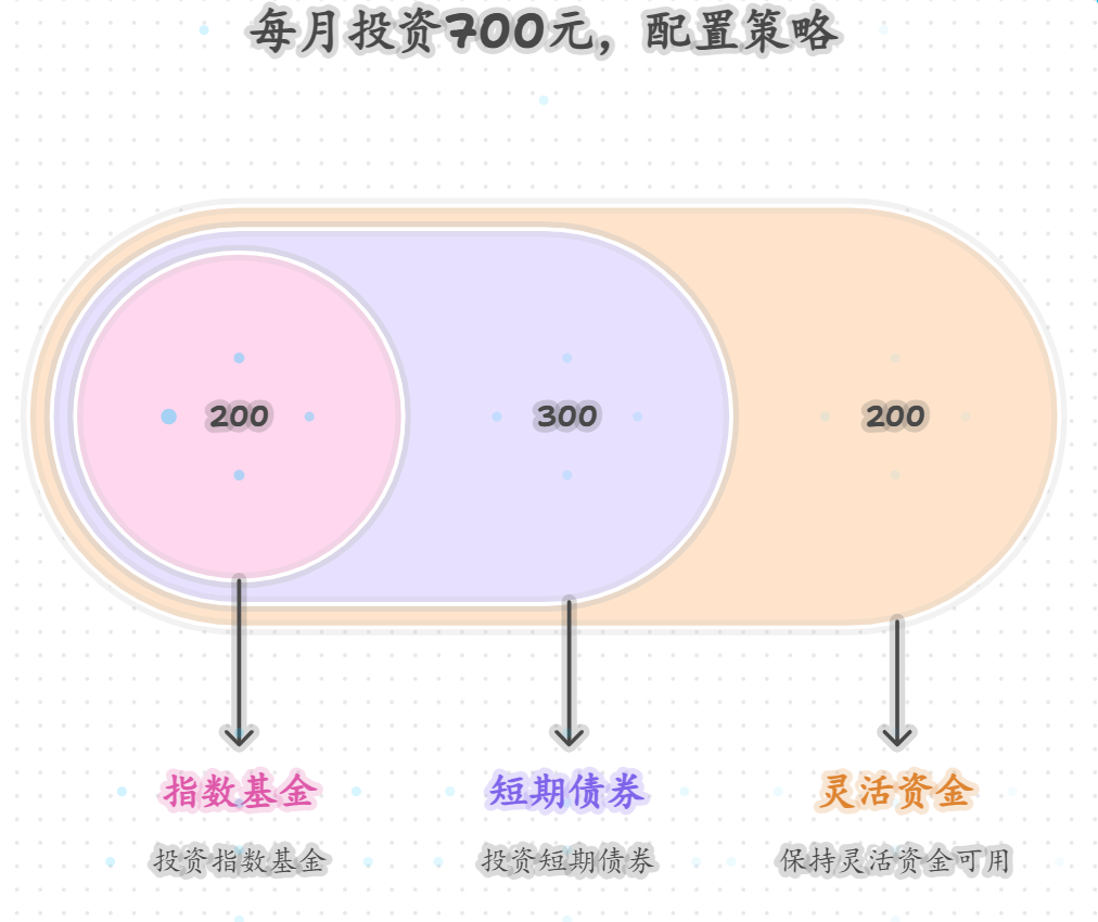 每月剩七百,有必要配置不想试试从哪儿开始