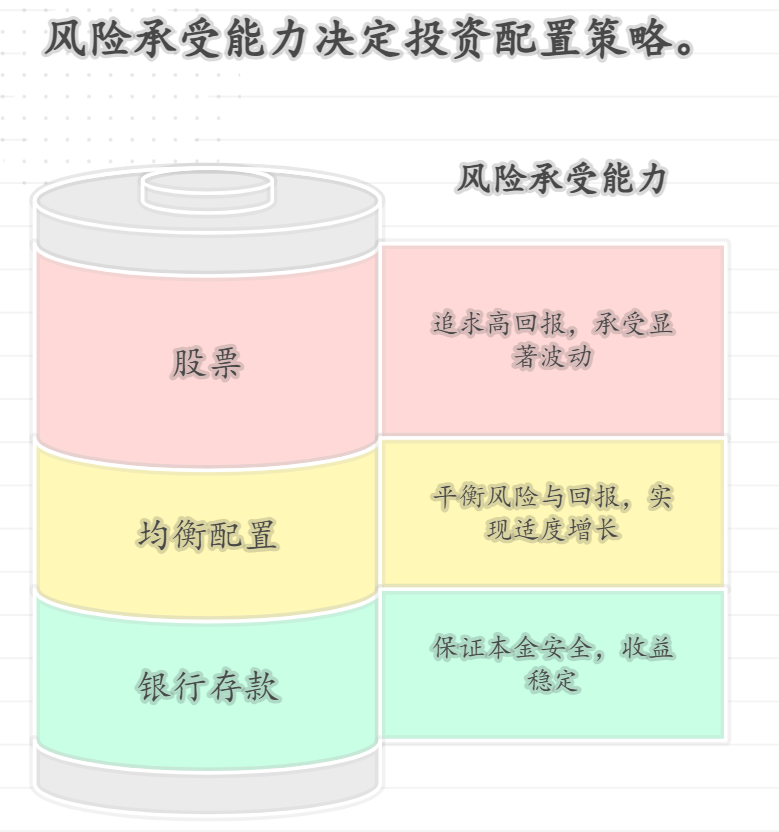 小白分不清风险，咋判断适合哪种配置方式？