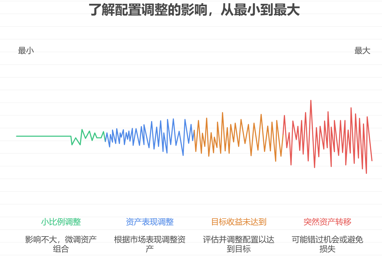 小白咋灵活调整配置?啥时候改?影响大不?