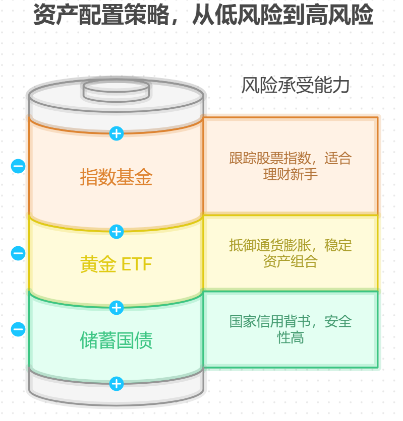 资产配置需多种产品，除了余额宝还能加啥？
