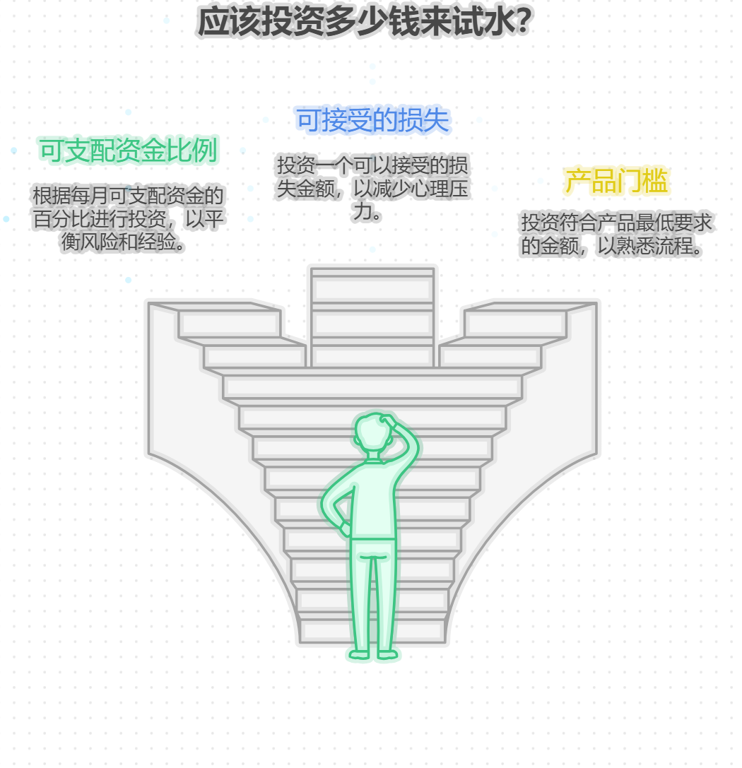 怕弄赔钱,刚开始投多少试水温合适?