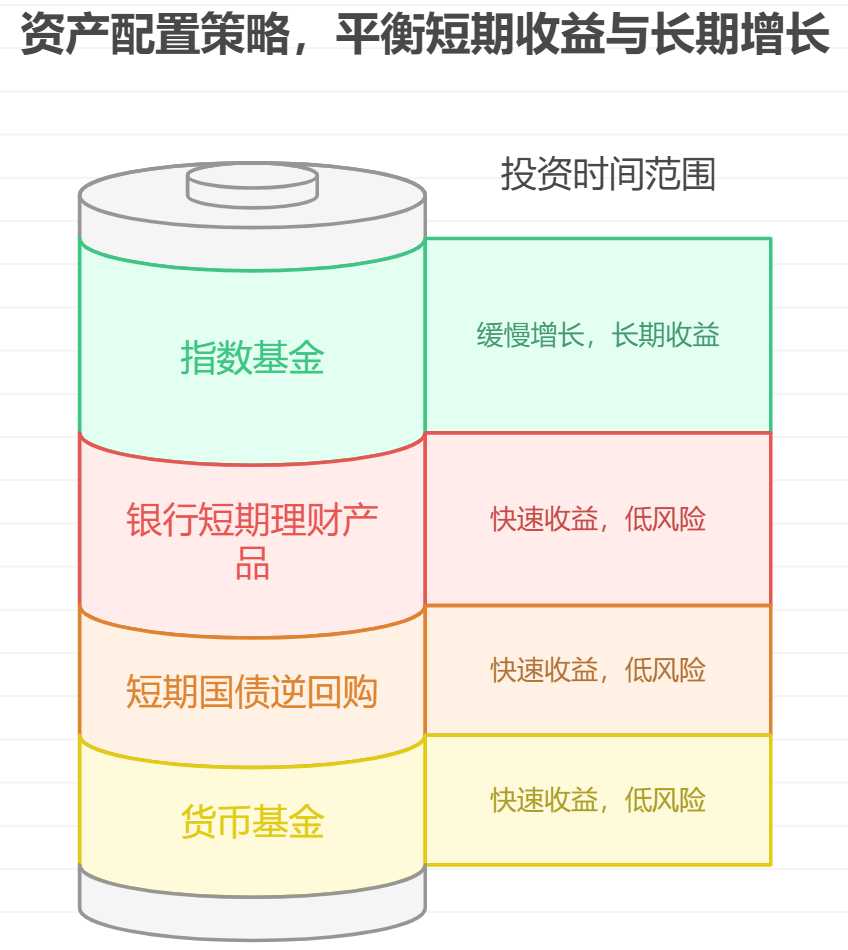 小白想短期见收益,资产配置能兼顾长远不?