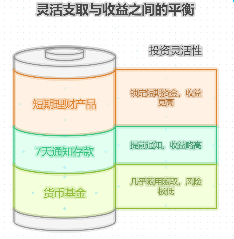钱随时要用咋配置能灵活取又有收益？