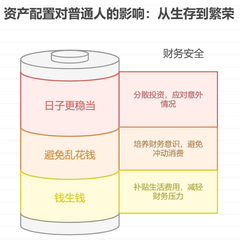 普通人学资产配置有用吗？能让日子变好吗？