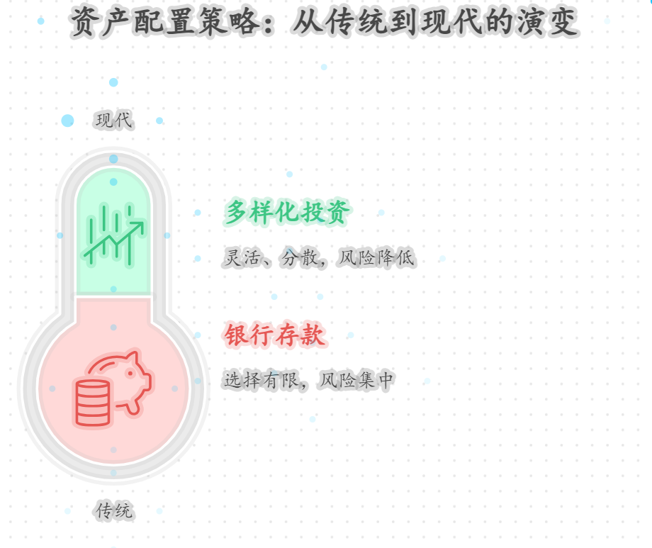 资产配置和从前有啥不一样？哪个更能省钱？