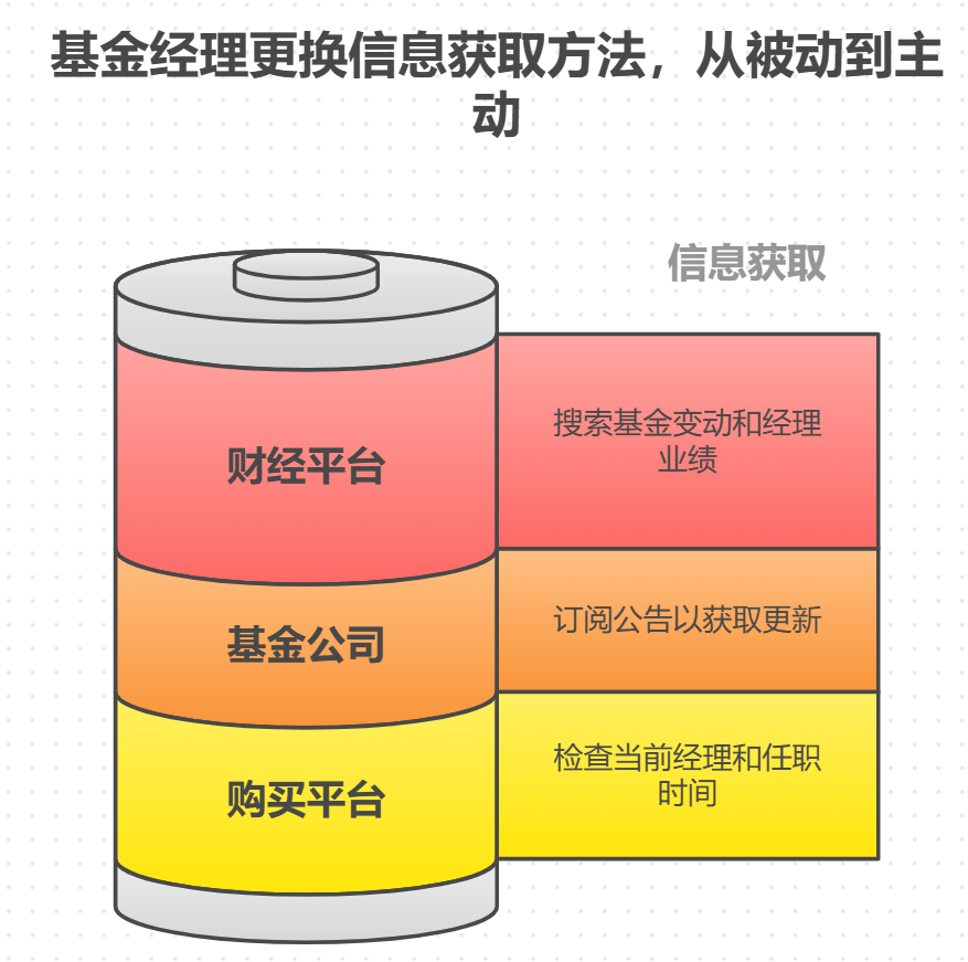 听说基金经理跳槽会影响基金表现,我该怎么知道自己买的基金经理有没有换?