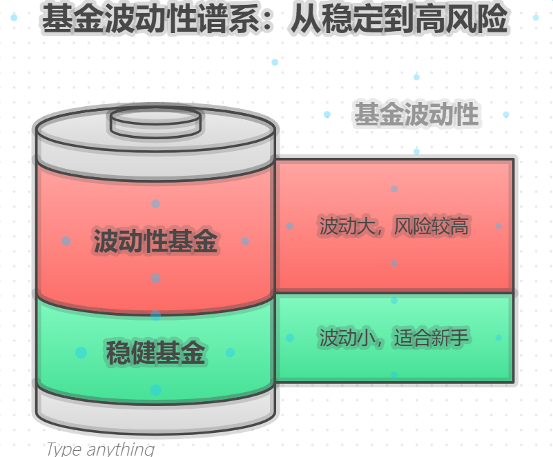 看到一只基金近一个月涨了10%，担心三个月跌了8%，这种基金到底好不好？适合我这种新手吗？