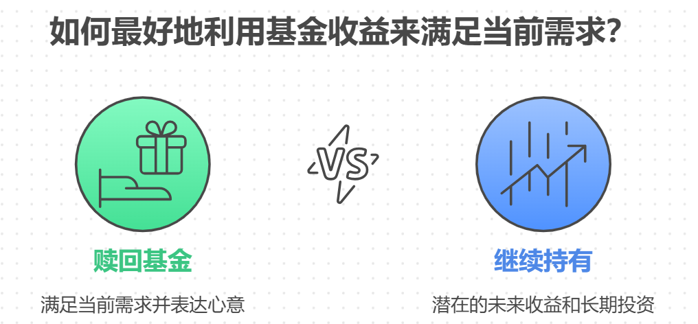 想给父母买点东西,手头钱不够,之前买的基金赚了50块,赎回的话划算吗?