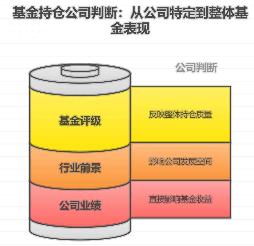 基金持仓里有好多我不认识的公司名字,这些公司好坏会影响基金涨跌吗?我该怎么判断?