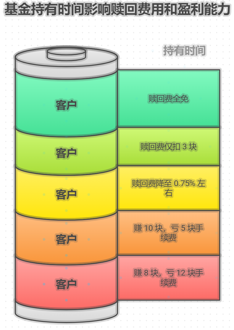 买了1000块基金，持有不到7天就赎回，手续费要1.5%，是不是要扣15块？那我要是只赚了10块，岂不还亏五块？
