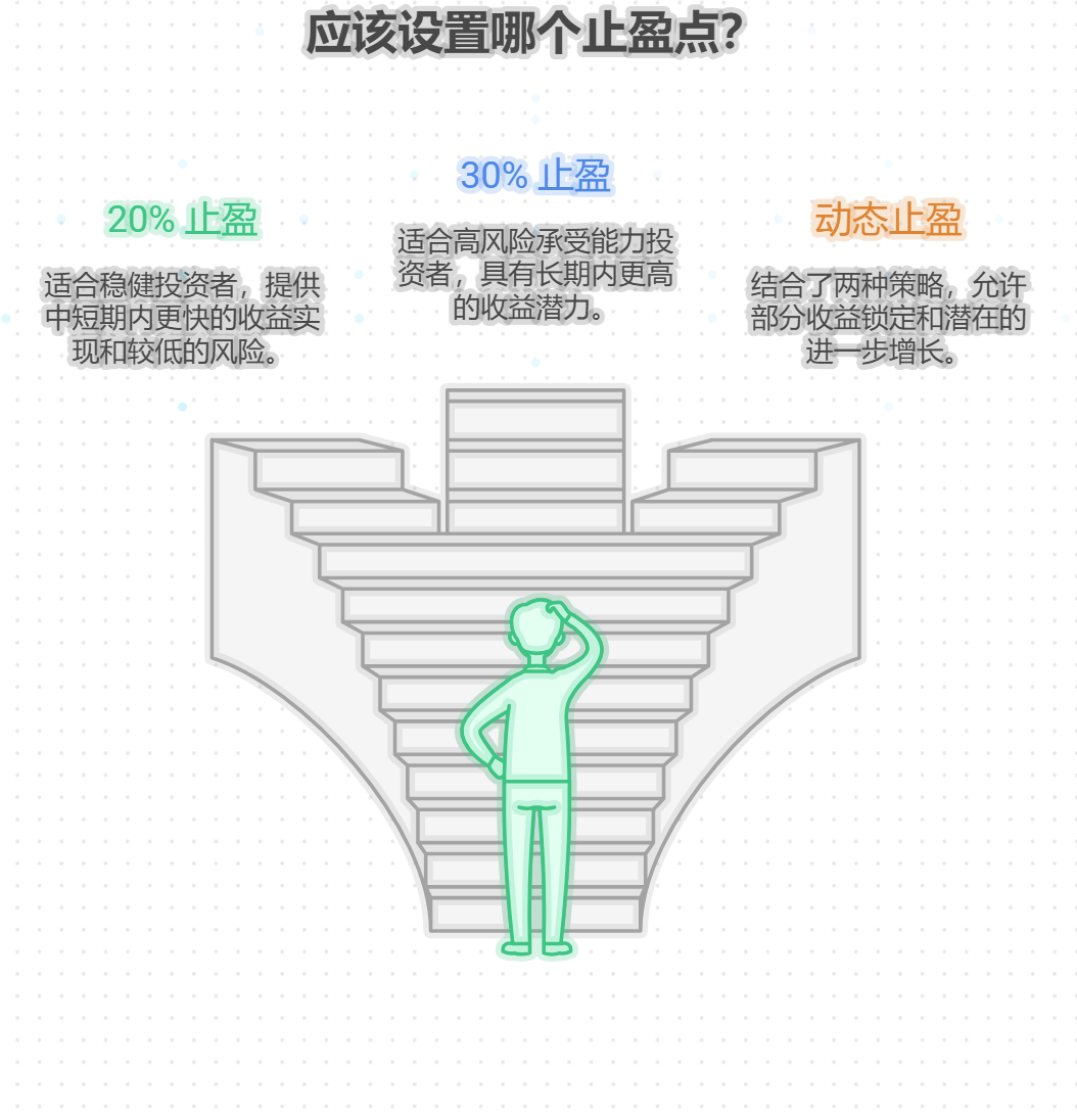 定投止盈点设多少，20%还是30%？跌回去咋办