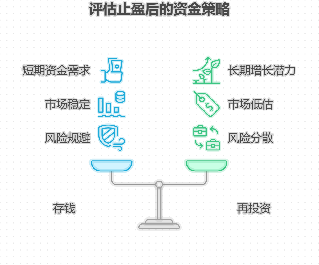 定投止盈后钱取出来干啥？再投还是存着？