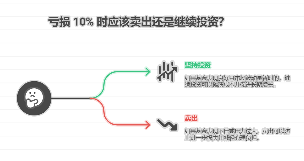 新手定投假设止损点亏10%，卖还是坚持投？